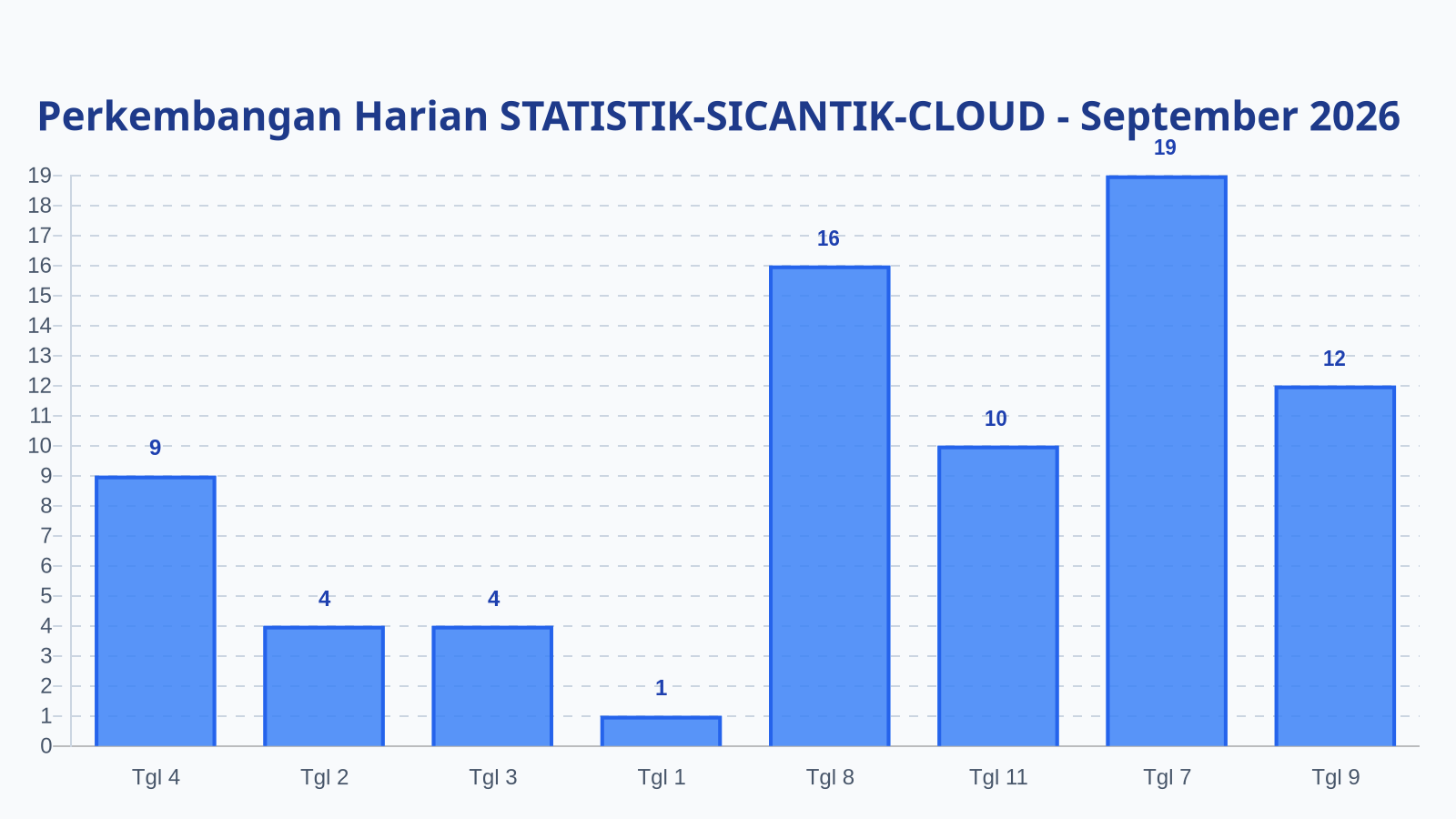 Laporan Harian Statistik STATISTIK-SICANTIK-CLOUD - Sabtu, 12 September 2026