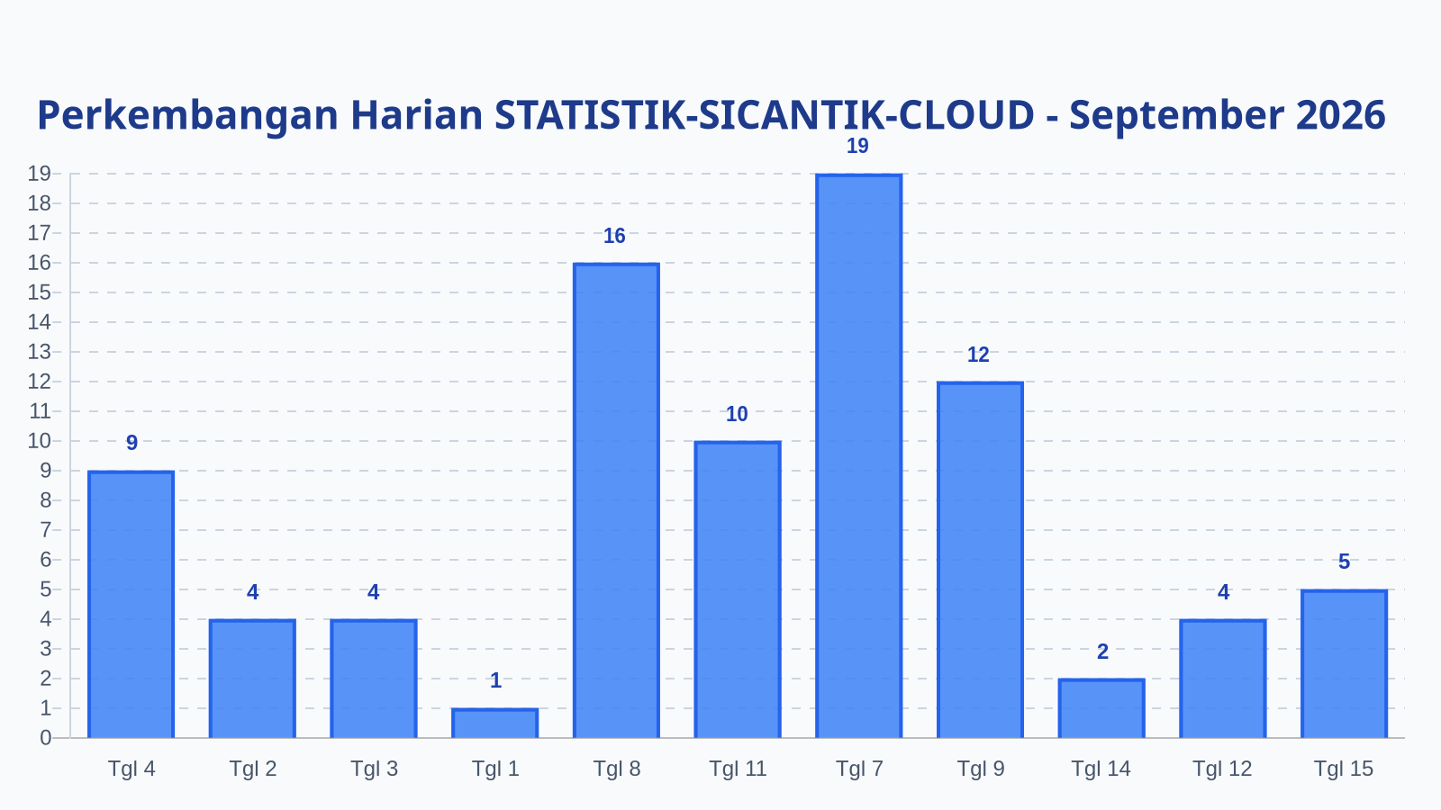 Laporan Harian Statistik STATISTIK-SICANTIK-CLOUD - Selasa, 15 September 2026