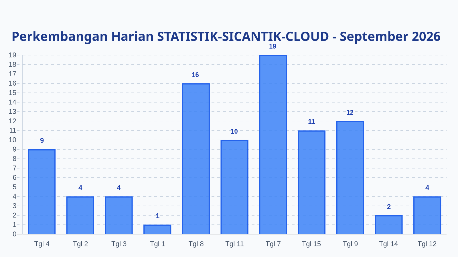 Laporan Harian Statistik STATISTIK-SICANTIK-CLOUD - Rabu, 16 September 2026