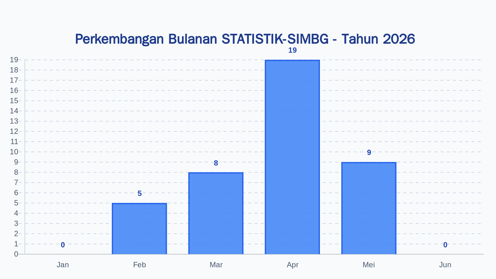 Laporan Harian Statistik STATISTIK-SIMBG - Kamis, 4 Juni 2026