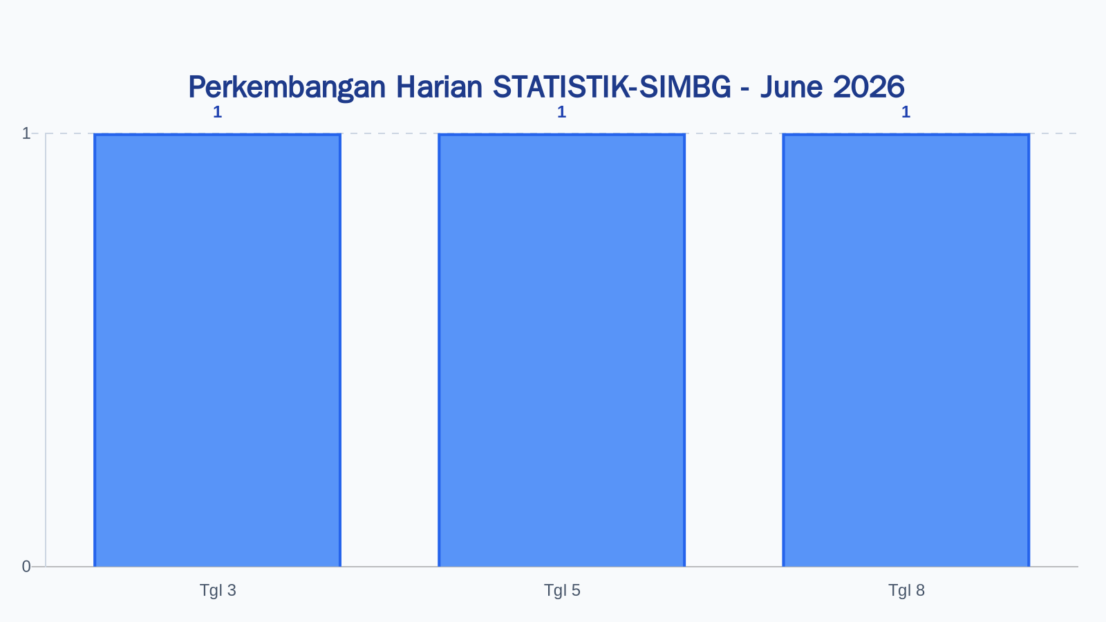 Laporan Harian Statistik STATISTIK-SIMBG - Rabu, 10 Juni 2026