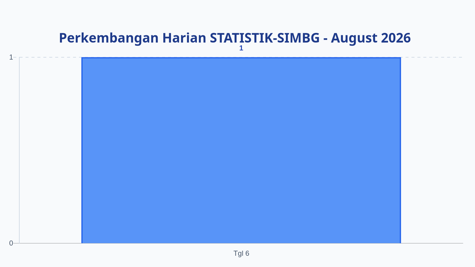 Laporan Harian Statistik STATISTIK-SIMBG - Jumat, 7 Agustus 2026