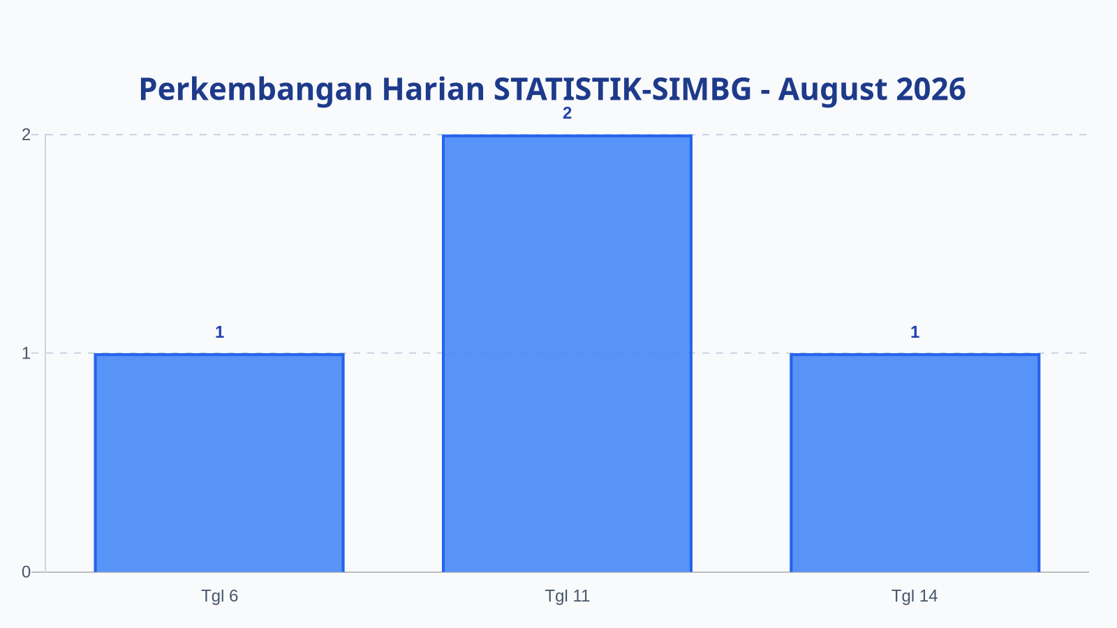 Laporan Harian Statistik STATISTIK-SIMBG - Selasa, 18 Agustus 2026