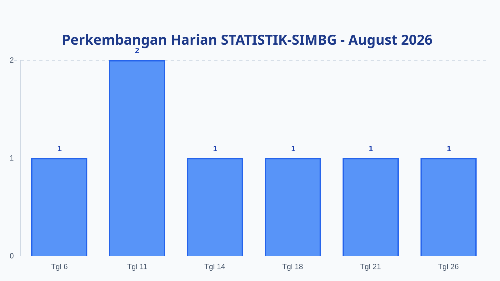 Laporan Harian Statistik STATISTIK-SIMBG - Jumat, 28 Agustus 2026