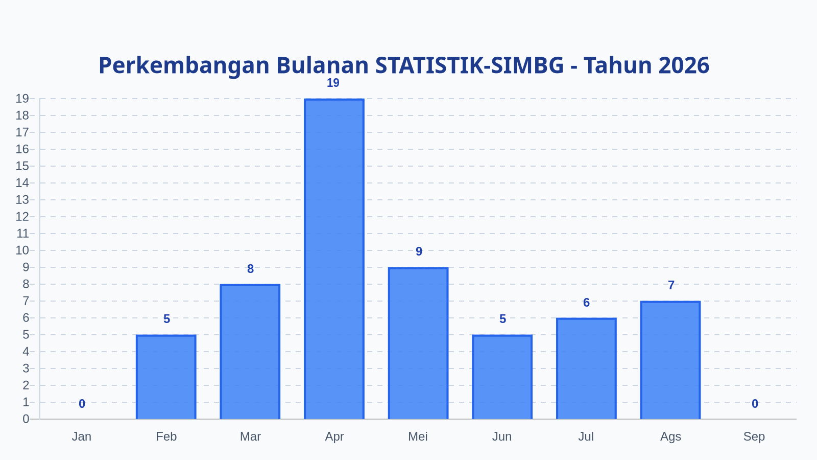 Laporan Harian Statistik STATISTIK-SIMBG - Selasa, 1 September 2026