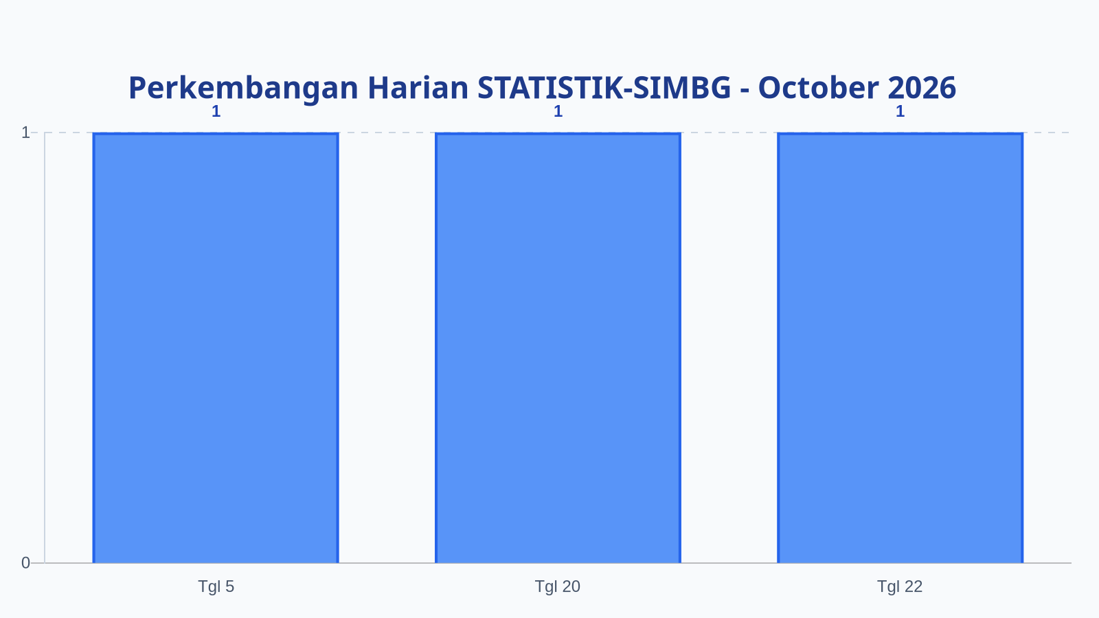 Laporan Harian Statistik STATISTIK-SIMBG - Jumat, 23 Oktober 2026