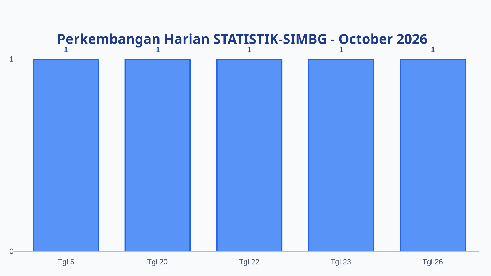 Laporan Harian Statistik STATISTIK-SIMBG - Selasa, 27 Oktober 2026
