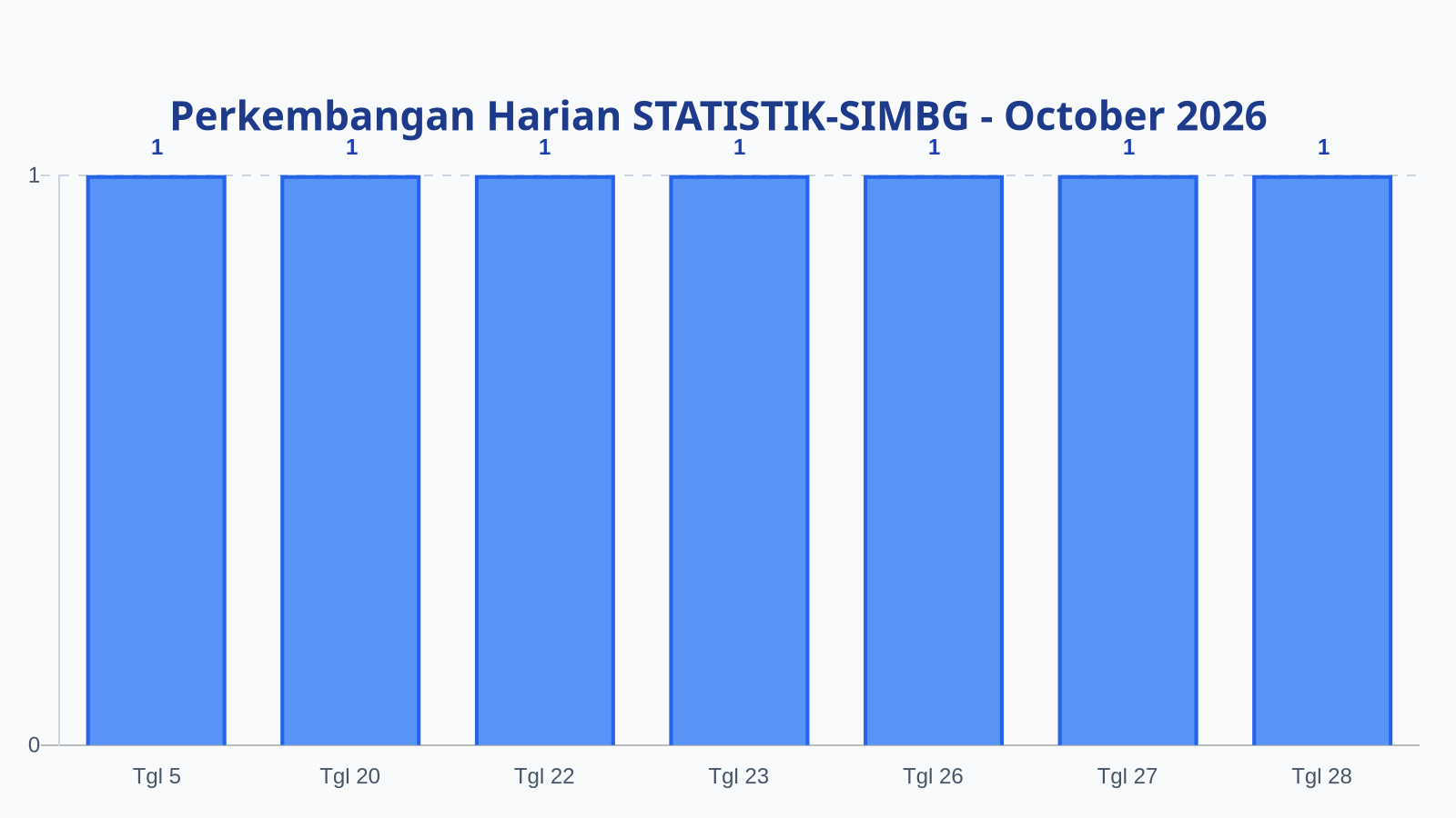 Laporan Harian Statistik STATISTIK-SIMBG - Rabu, 28 Oktober 2026