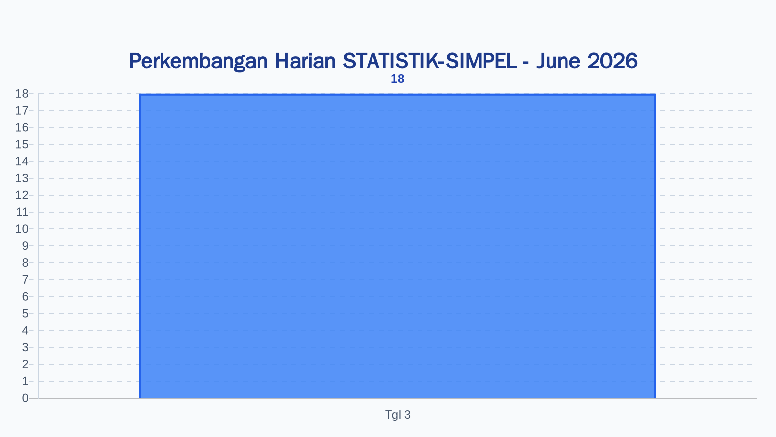 Laporan Harian Statistik STATISTIK-SIMPEL - Kamis, 4 Juni 2026