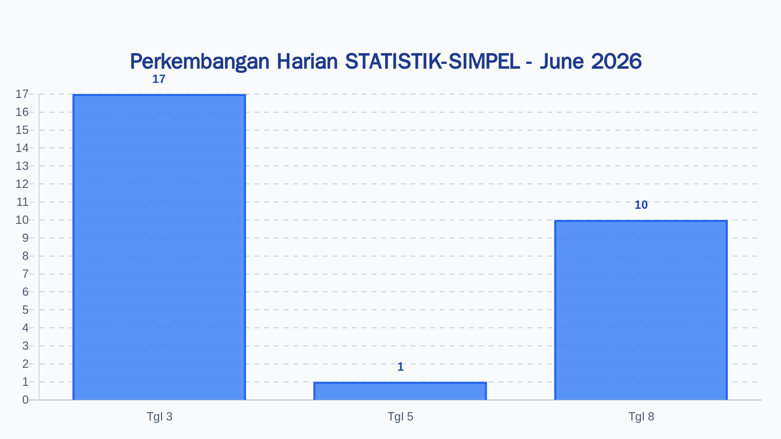 Laporan Harian Statistik STATISTIK-SIMPEL - Rabu, 10 Juni 2026