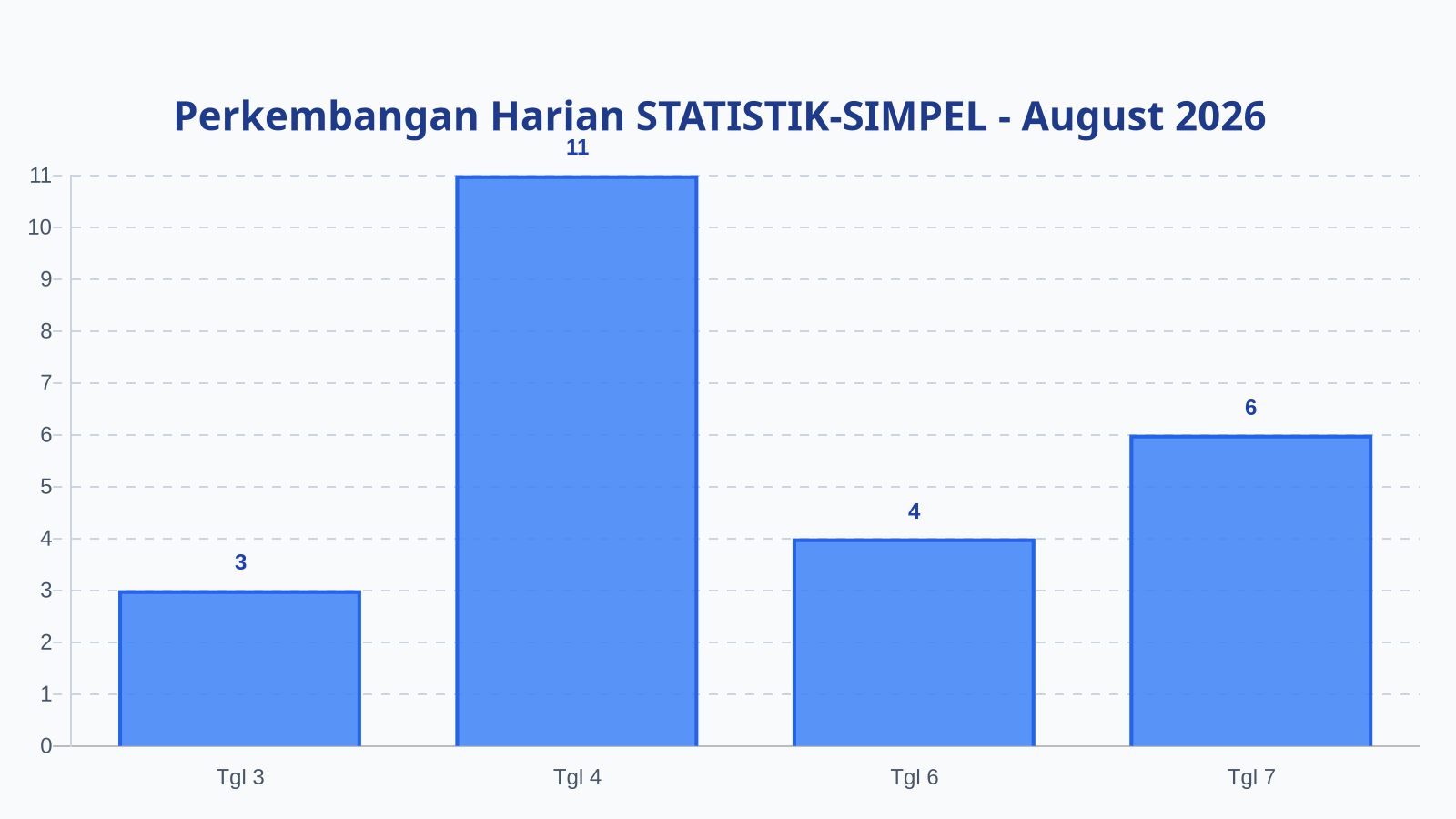 Laporan Harian Statistik STATISTIK-SIMPEL - Jumat, 7 Agustus 2026