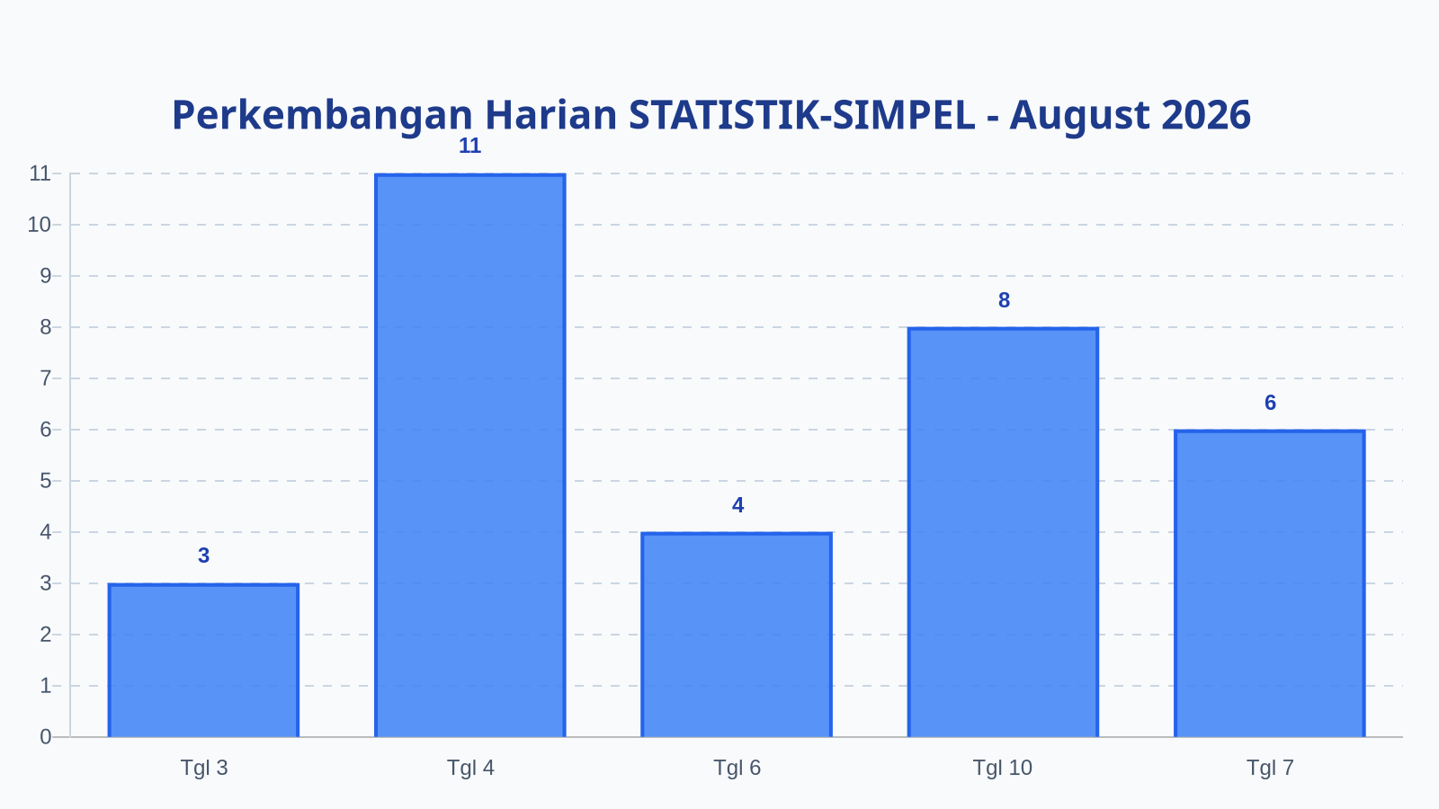 Laporan Harian Statistik STATISTIK-SIMPEL - Selasa, 11 Agustus 2026