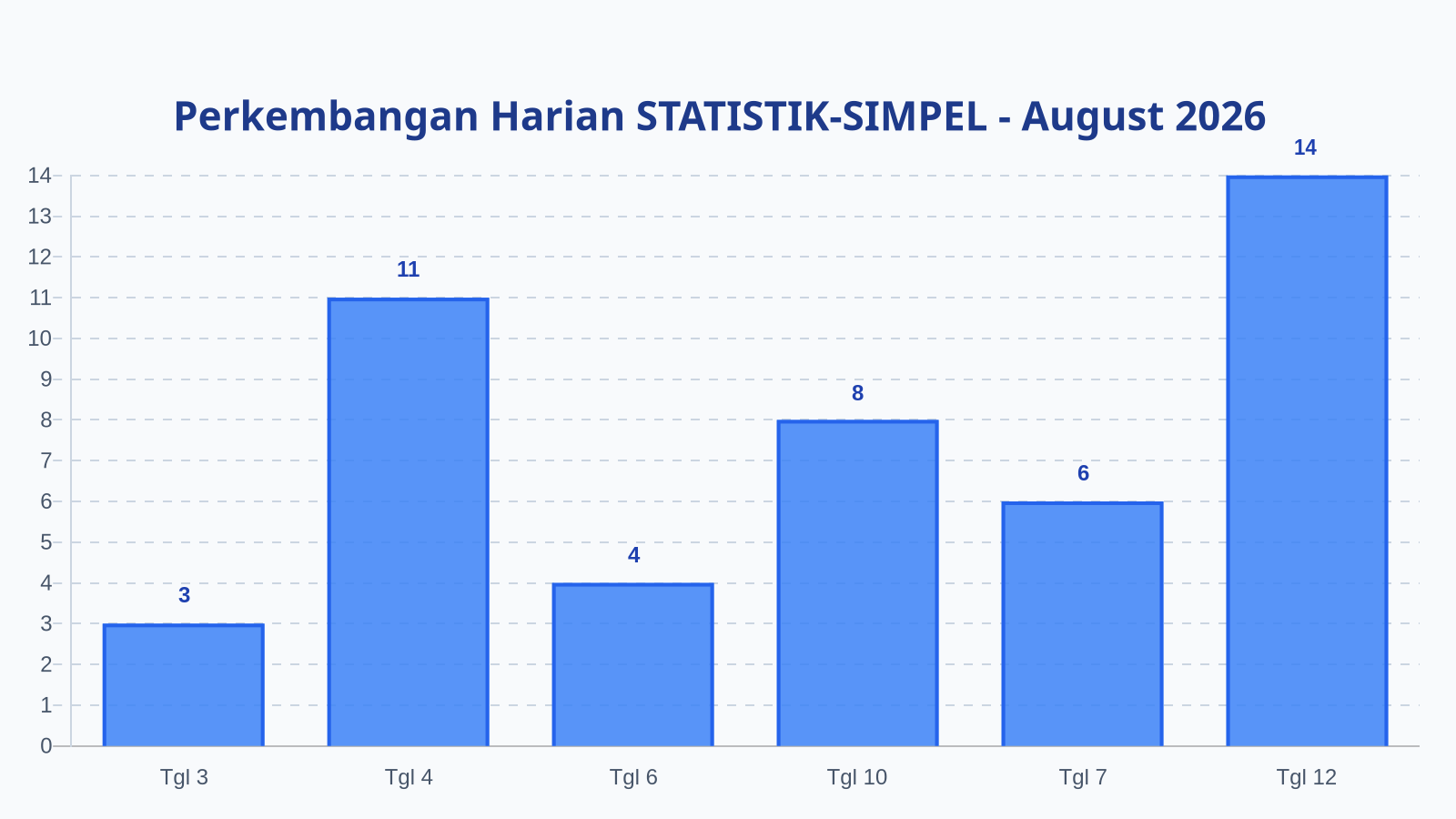 Laporan Harian Statistik STATISTIK-SIMPEL - Rabu, 12 Agustus 2026