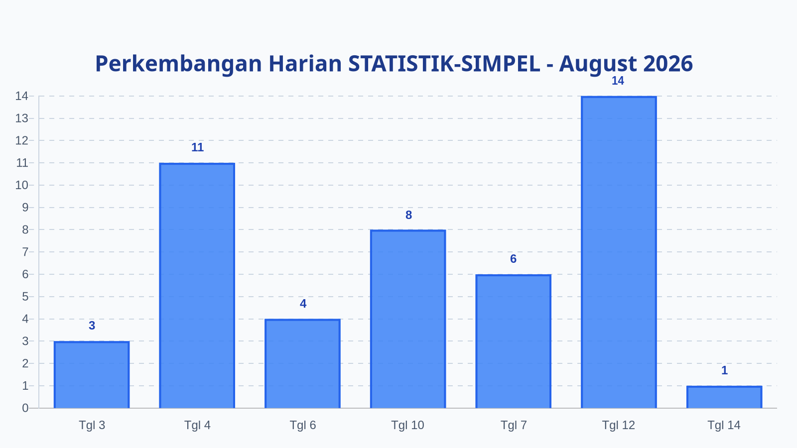Laporan Harian Statistik STATISTIK-SIMPEL - Jumat, 21 Agustus 2026