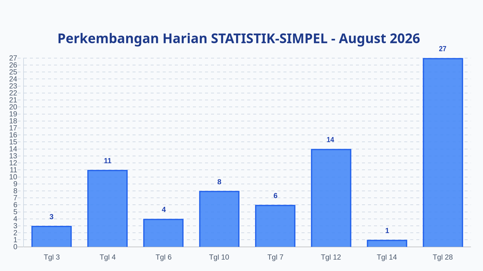 Laporan Harian Statistik STATISTIK-SIMPEL - Minggu, 30 Agustus 2026