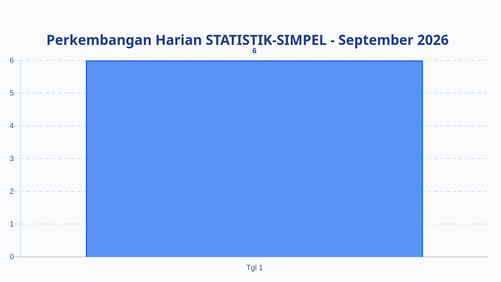 Laporan Harian Statistik STATISTIK-SIMPEL - Selasa, 1 September 2026