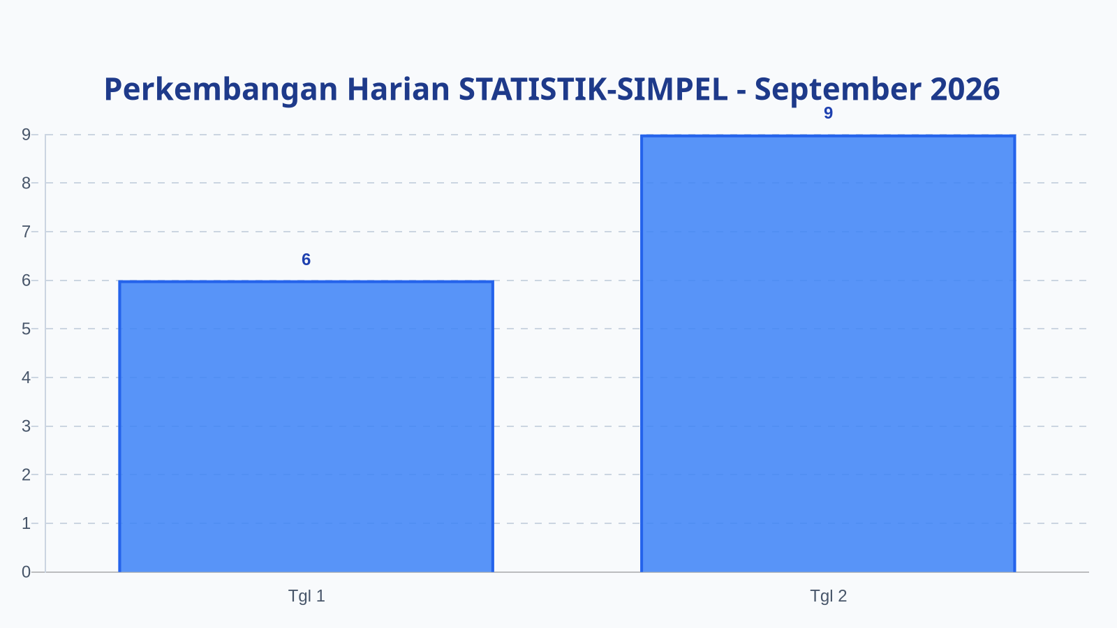 Laporan Harian Statistik STATISTIK-SIMPEL - Minggu, 6 September 2026