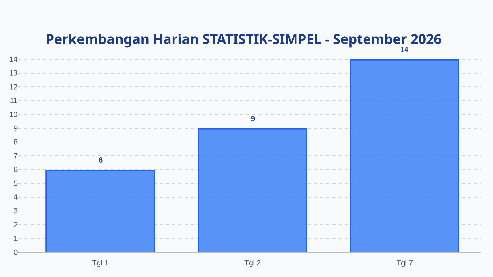Laporan Harian Statistik STATISTIK-SIMPEL - Senin, 7 September 2026