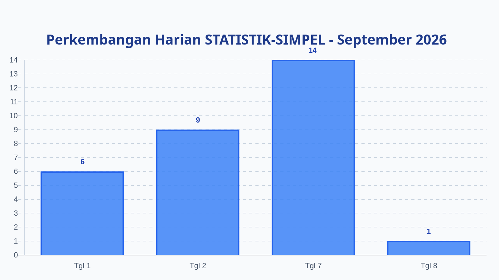 Laporan Harian Statistik STATISTIK-SIMPEL - Selasa, 8 September 2026