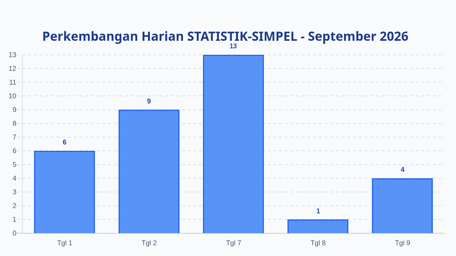 Laporan Harian Statistik STATISTIK-SIMPEL - Kamis, 10 September 2026
