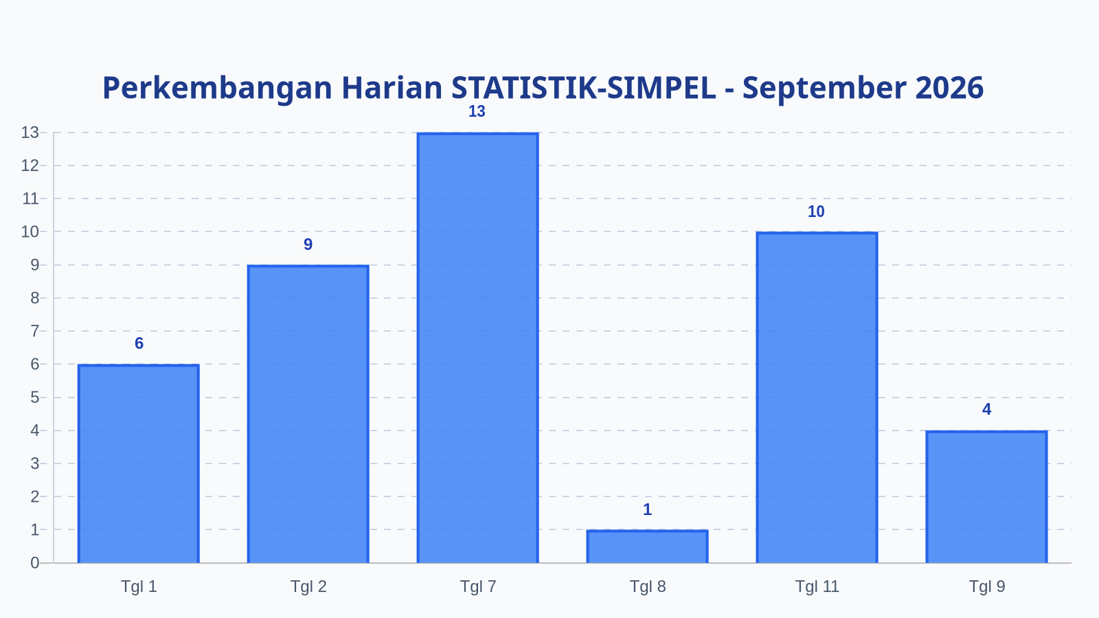 Laporan Harian Statistik STATISTIK-SIMPEL - Sabtu, 12 September 2026