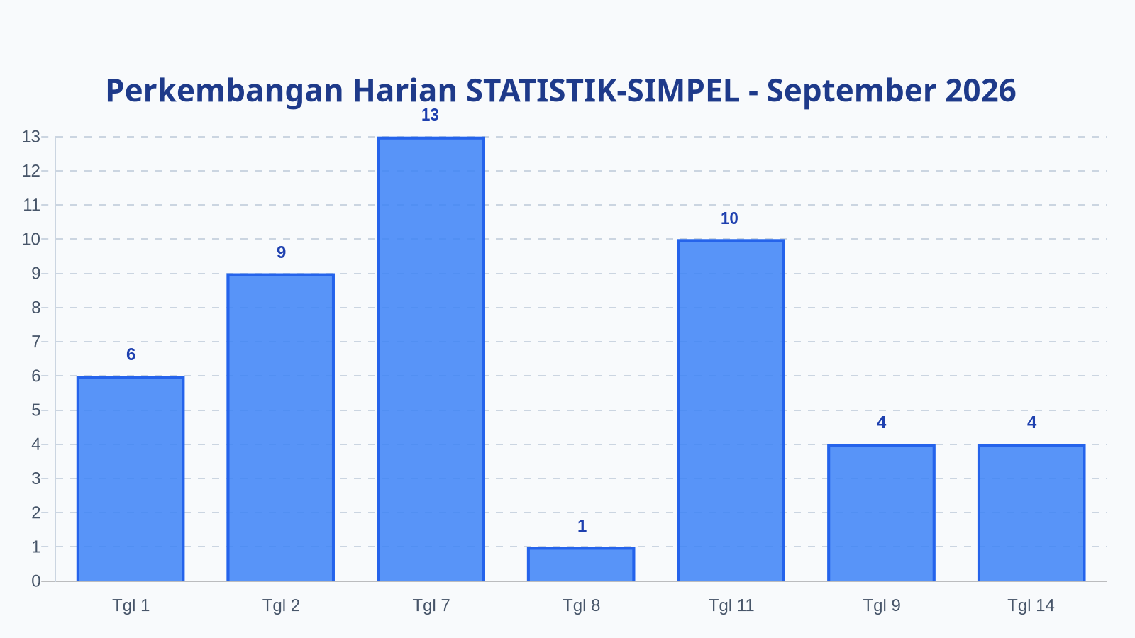 Laporan Harian Statistik STATISTIK-SIMPEL - Selasa, 15 September 2026