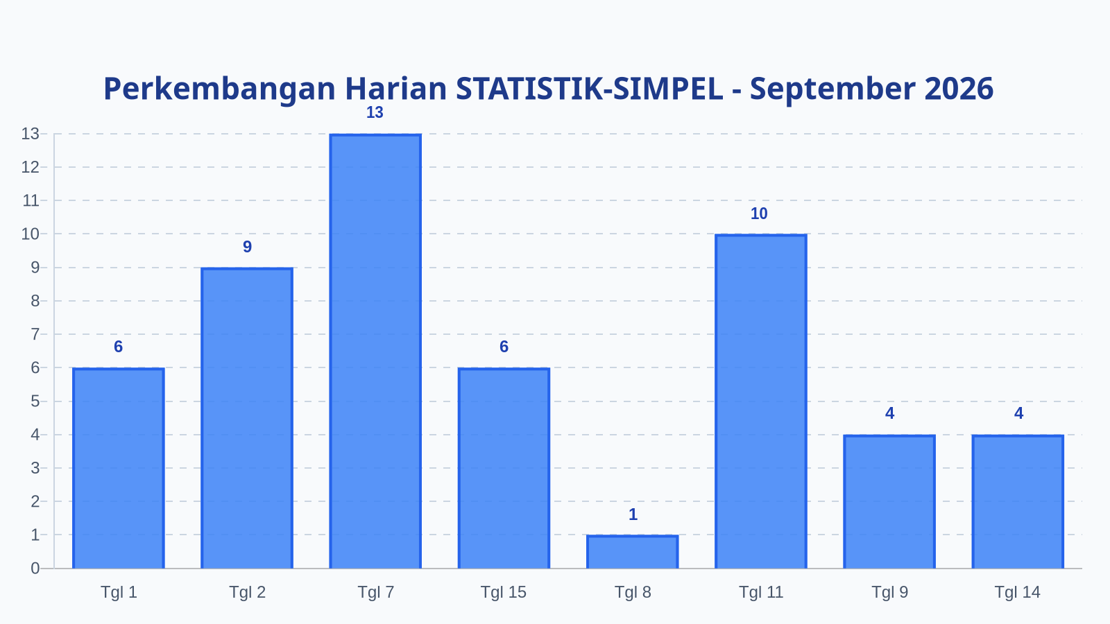 Laporan Harian Statistik STATISTIK-SIMPEL - Rabu, 16 September 2026